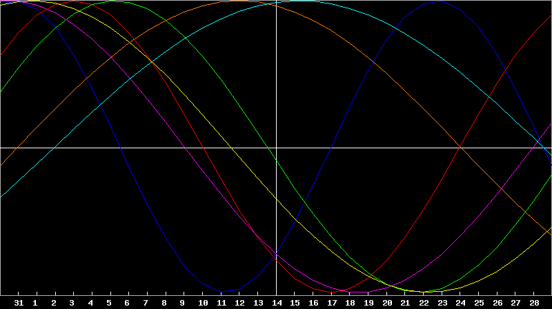 Biorhythm Chart