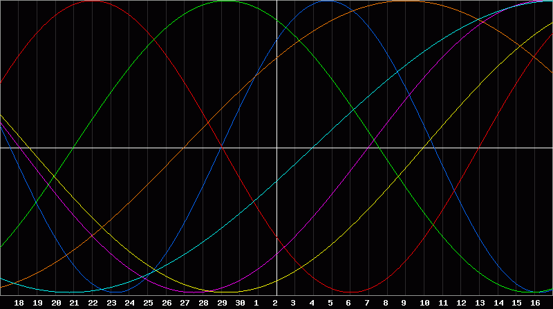 Biorhythm Chart