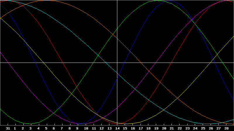 Biorhythm Chart