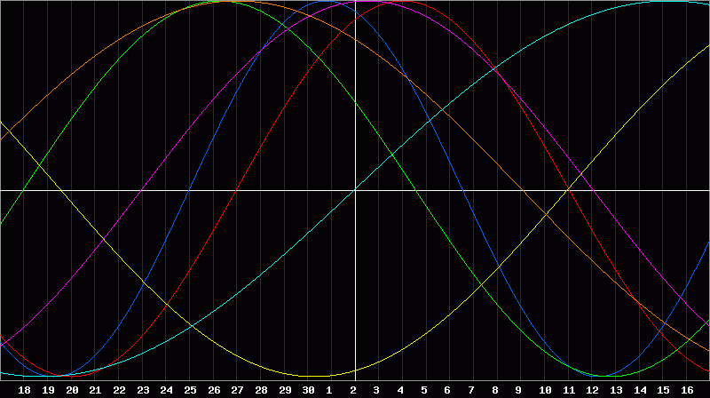 Biorhythm Chart