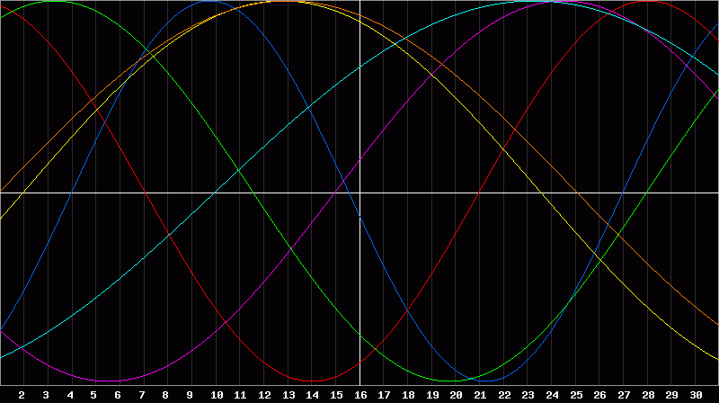 Biorhythm Chart