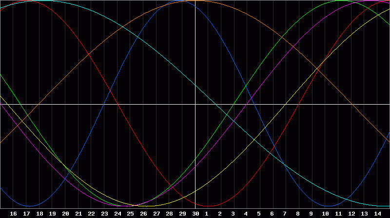 Biorhythm Chart