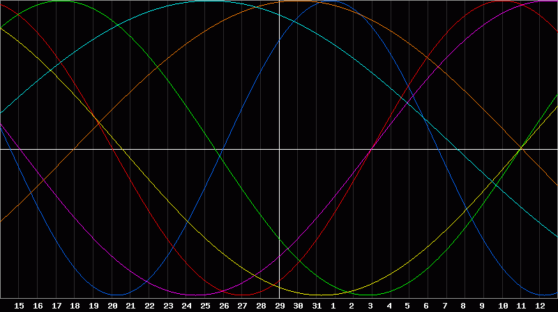 Biorhythm Chart