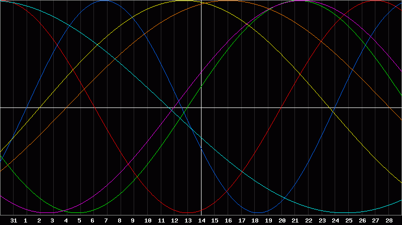 Biorhythm Chart