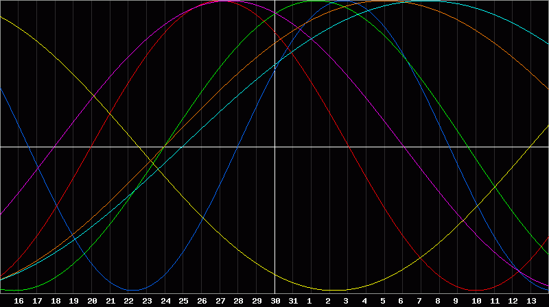 Biorhythm Chart