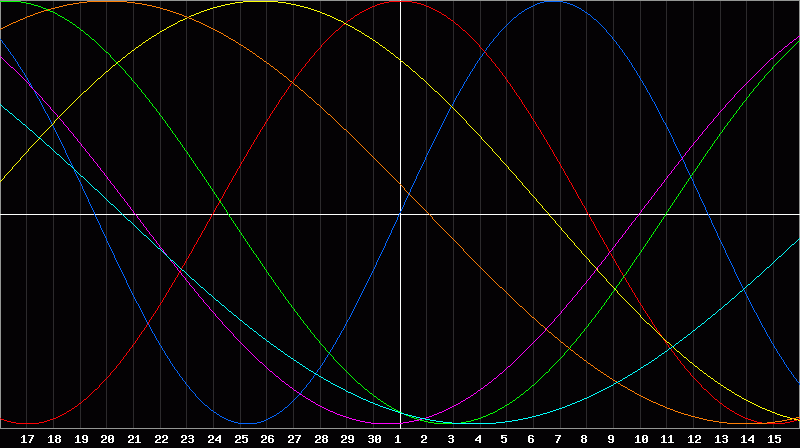Biorhythm Chart