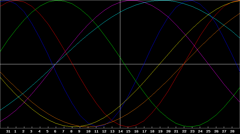 Biorhythm Chart