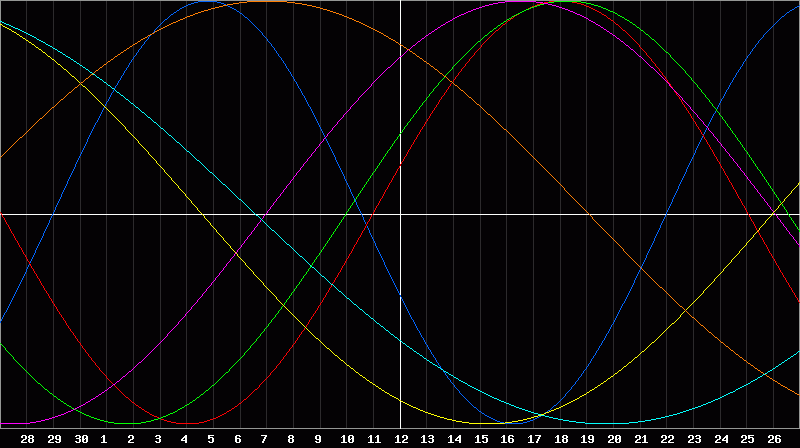 Biorhythm Chart