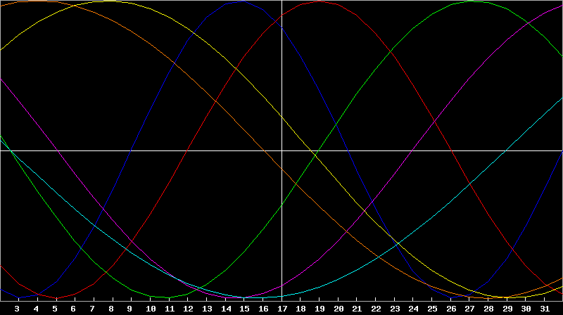 Biorhythm Chart
