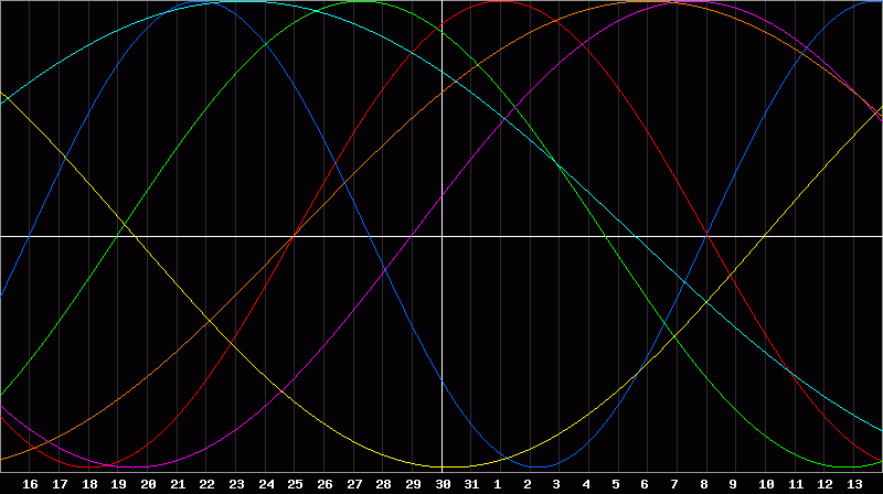 Biorhythm Chart