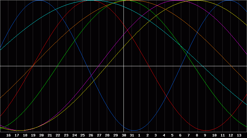 Biorhythm Chart