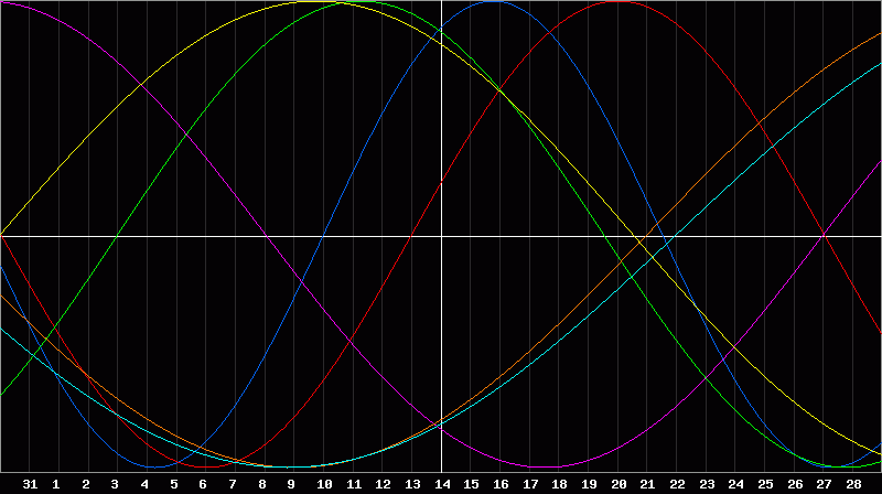 Biorhythm Chart
