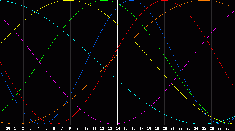 Biorhythm Chart