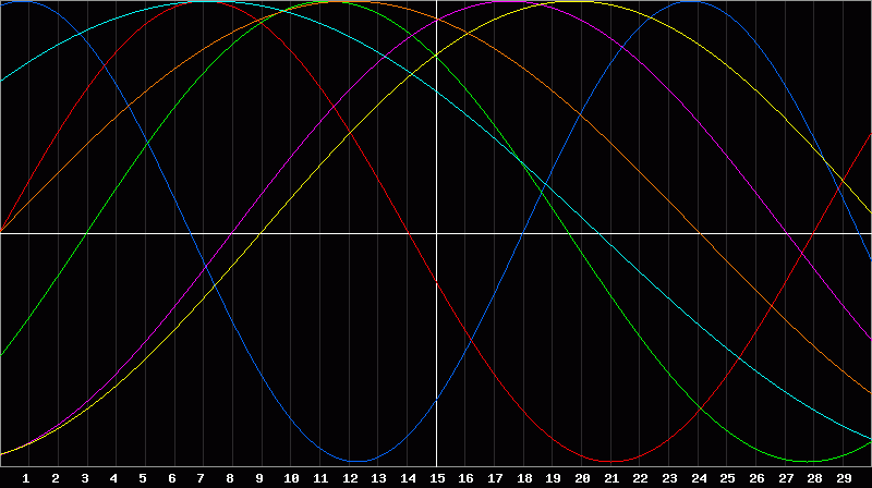Biorhythm Chart