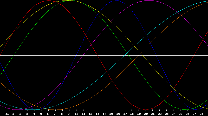 Biorhythm Chart