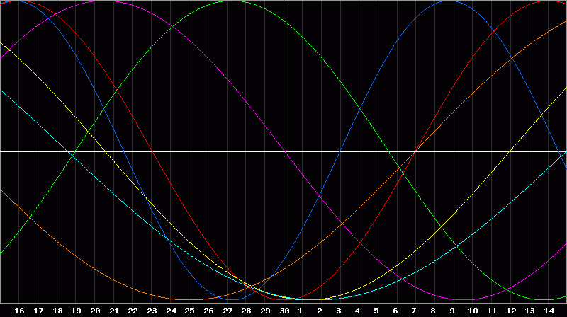 Biorhythm Chart