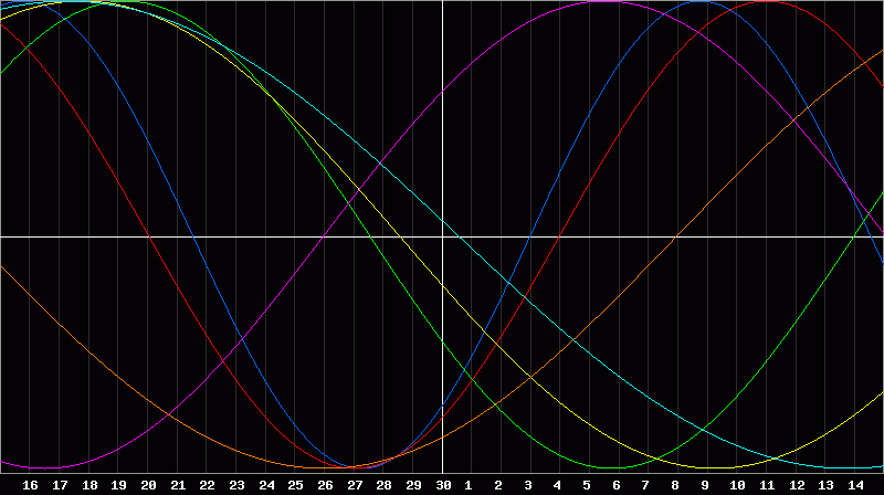 Biorhythm Chart