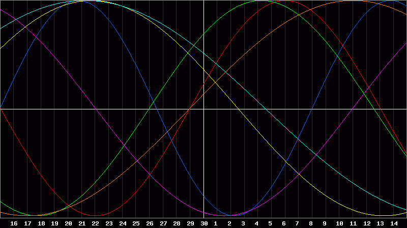 Biorhythm Chart