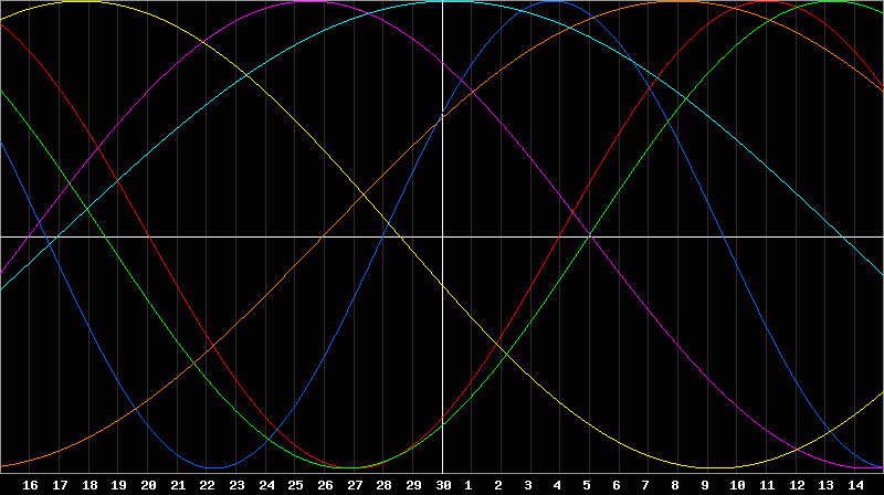Biorhythm Chart
