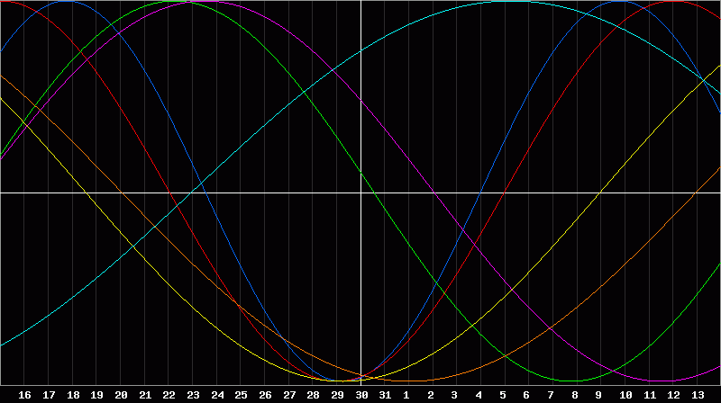 Biorhythm Chart