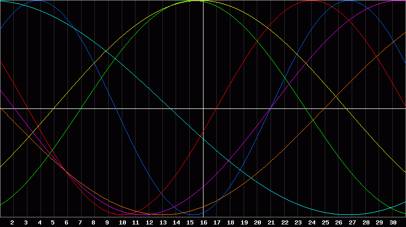 Biorhythm Chart