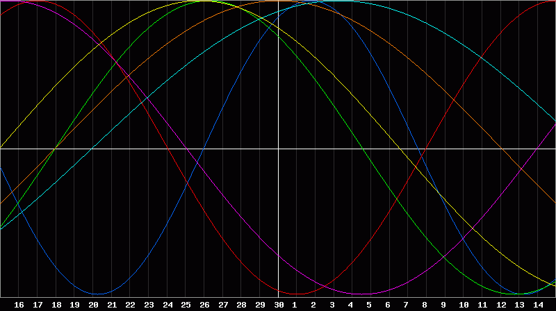Biorhythm Chart