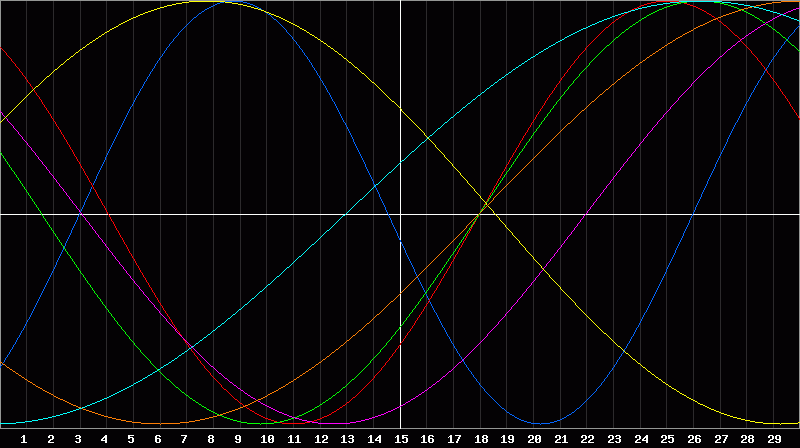 Biorhythm Chart