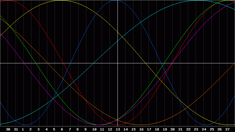 Biorhythm Chart