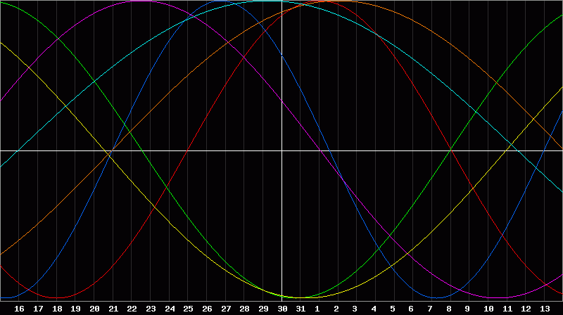 Biorhythm Chart