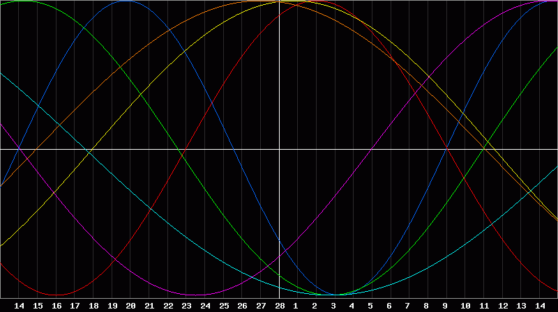 Biorhythm Chart