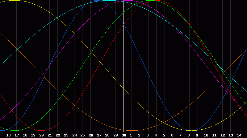 Biorhythm Chart