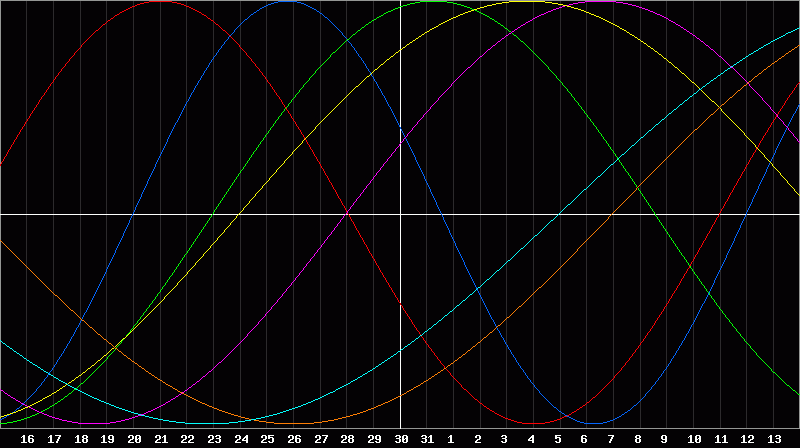 Biorhythm Chart