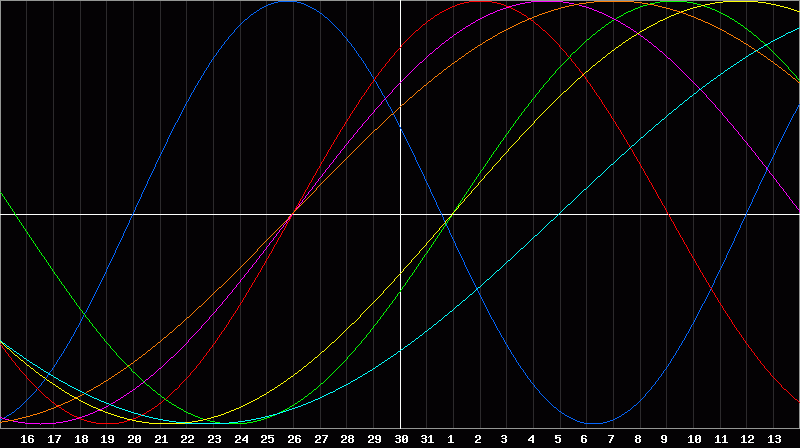 Biorhythm Chart