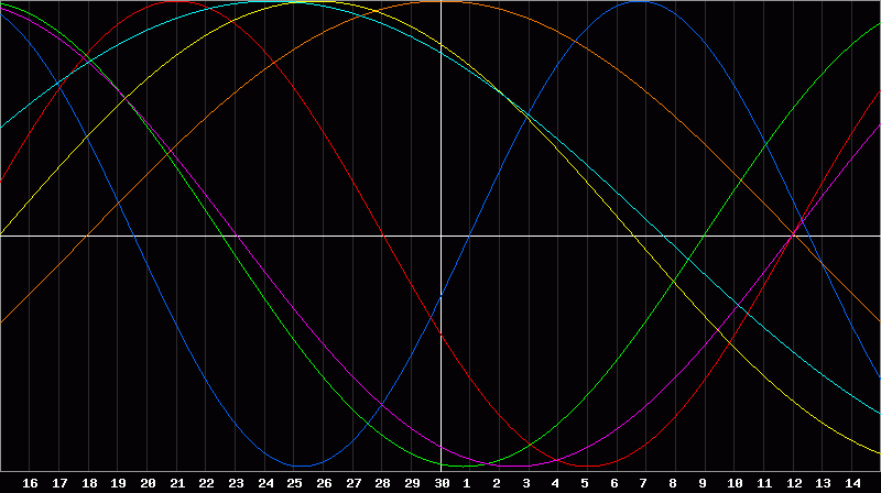 Biorhythm Chart