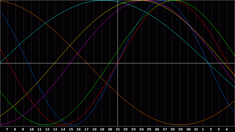 Biorhythm Chart
