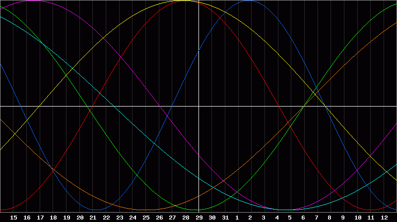 Biorhythm Chart