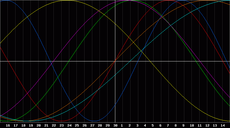 Biorhythm Chart