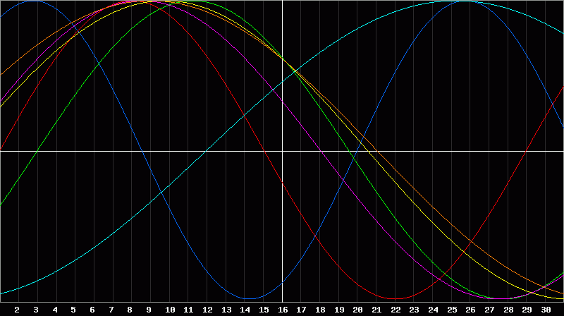 Biorhythm Chart