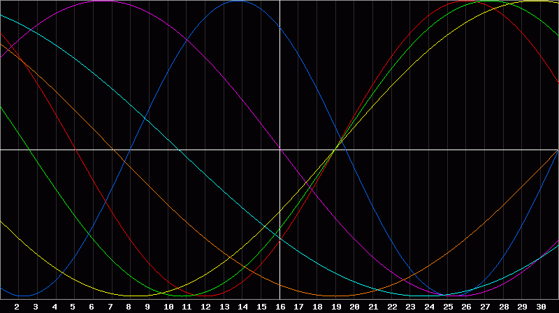 Biorhythm Chart
