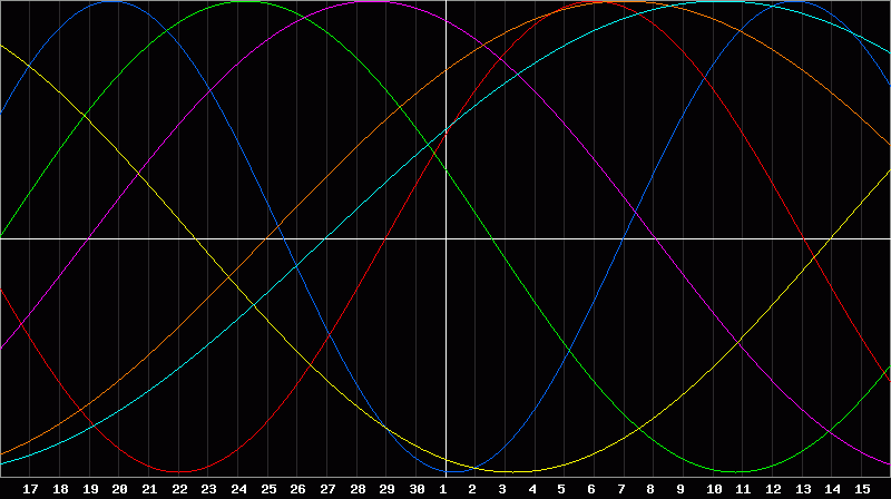 Biorhythm Chart