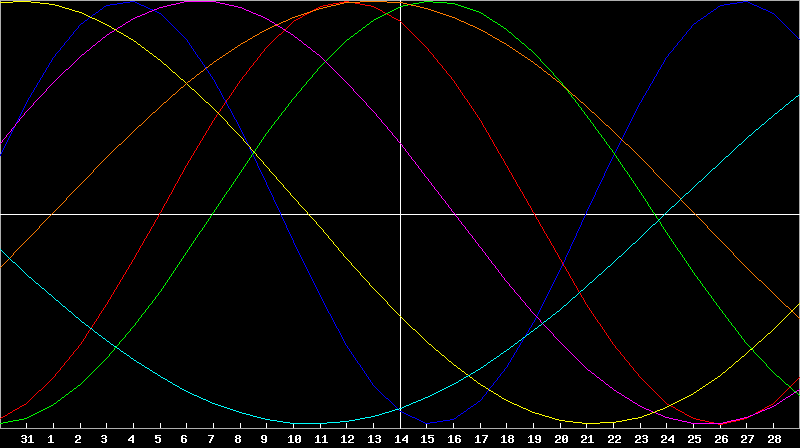 Biorhythm Chart