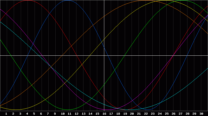 Biorhythm Chart
