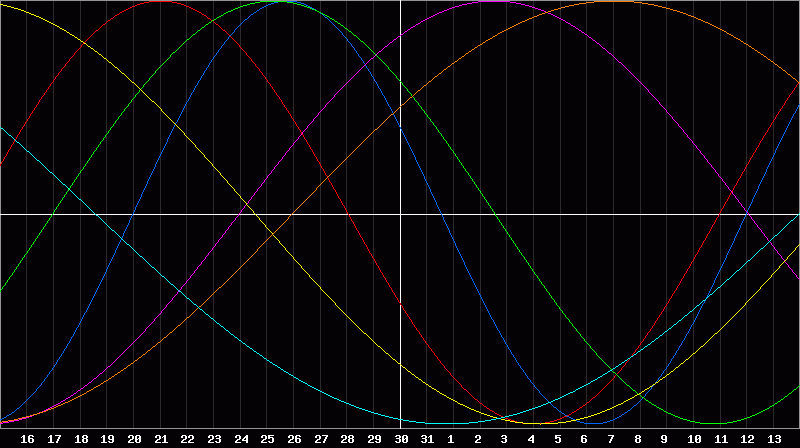 Biorhythm Chart