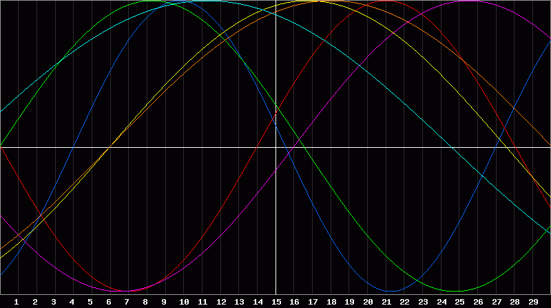 Biorhythm Chart