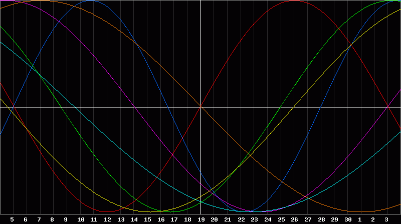 Biorhythm Chart