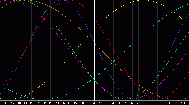 Biorhythm Chart