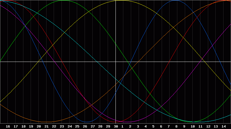Biorhythm Chart