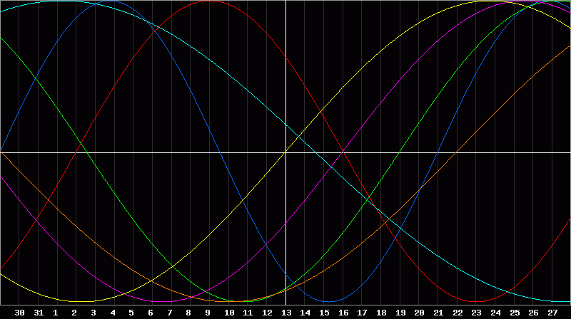 Biorhythm Chart