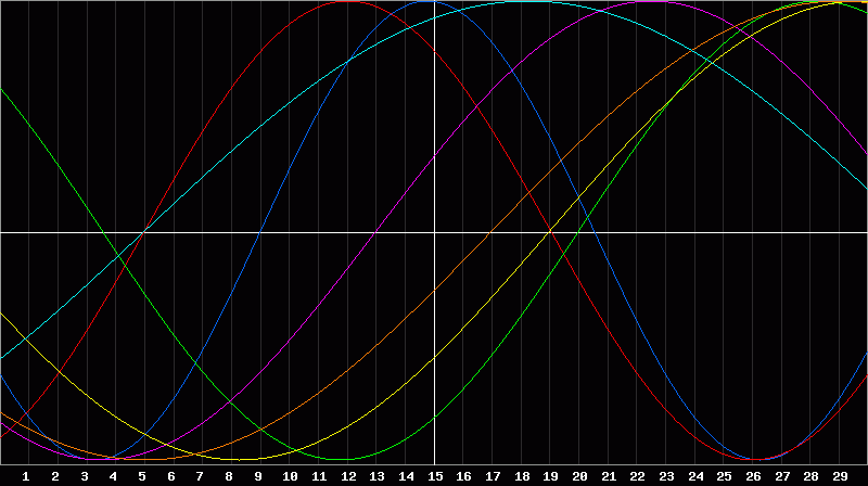 Biorhythm Chart