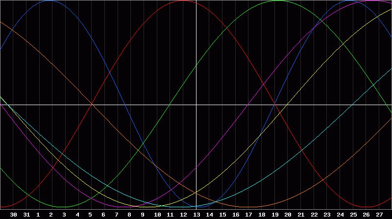 Biorhythm Chart